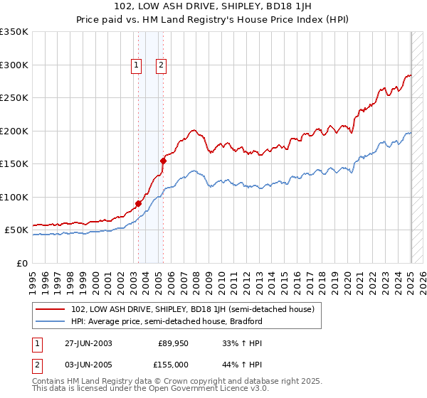 102, LOW ASH DRIVE, SHIPLEY, BD18 1JH: Price paid vs HM Land Registry's House Price Index