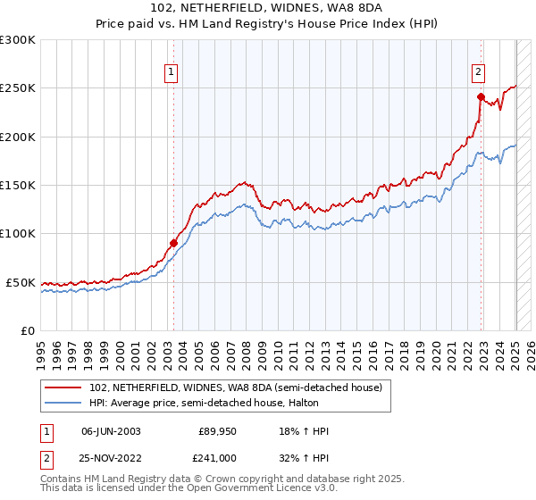 102, NETHERFIELD, WIDNES, WA8 8DA: Price paid vs HM Land Registry's House Price Index