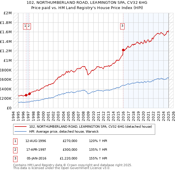 102, NORTHUMBERLAND ROAD, LEAMINGTON SPA, CV32 6HG: Price paid vs HM Land Registry's House Price Index