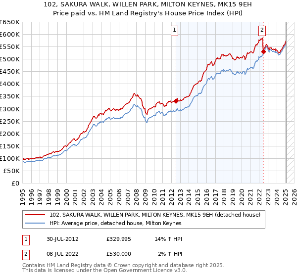 102, SAKURA WALK, WILLEN PARK, MILTON KEYNES, MK15 9EH: Price paid vs HM Land Registry's House Price Index