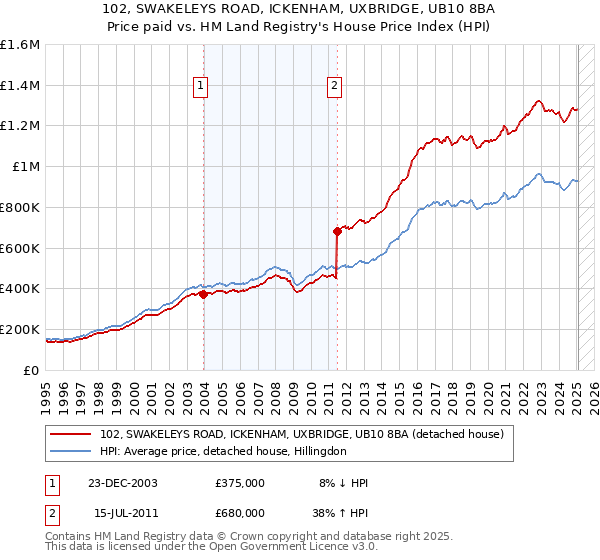 102, SWAKELEYS ROAD, ICKENHAM, UXBRIDGE, UB10 8BA: Price paid vs HM Land Registry's House Price Index