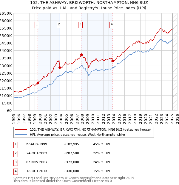 102, THE ASHWAY, BRIXWORTH, NORTHAMPTON, NN6 9UZ: Price paid vs HM Land Registry's House Price Index