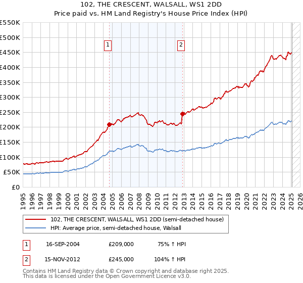 102, THE CRESCENT, WALSALL, WS1 2DD: Price paid vs HM Land Registry's House Price Index