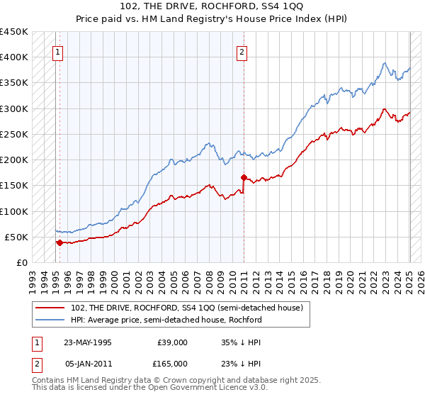 102, THE DRIVE, ROCHFORD, SS4 1QQ: Price paid vs HM Land Registry's House Price Index