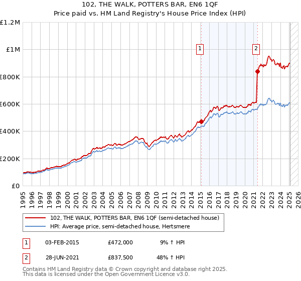 102, THE WALK, POTTERS BAR, EN6 1QF: Price paid vs HM Land Registry's House Price Index