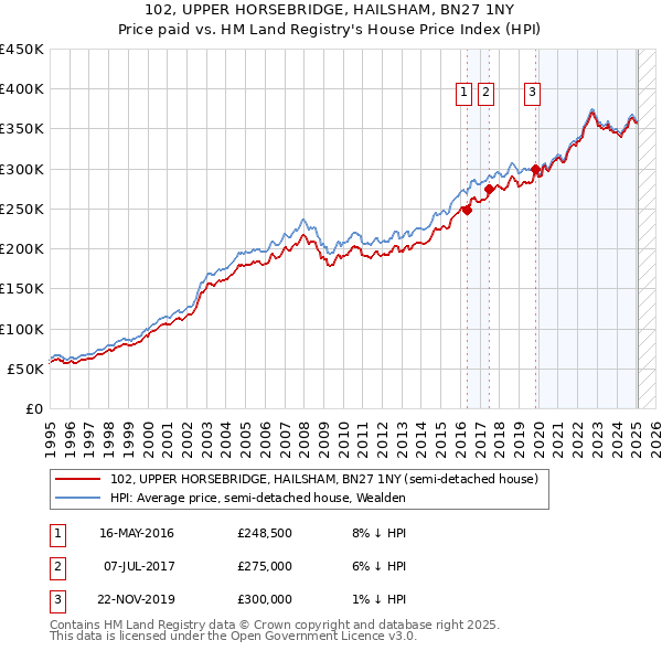 102, UPPER HORSEBRIDGE, HAILSHAM, BN27 1NY: Price paid vs HM Land Registry's House Price Index