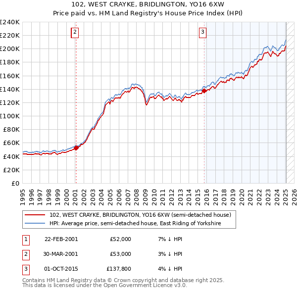102, WEST CRAYKE, BRIDLINGTON, YO16 6XW: Price paid vs HM Land Registry's House Price Index