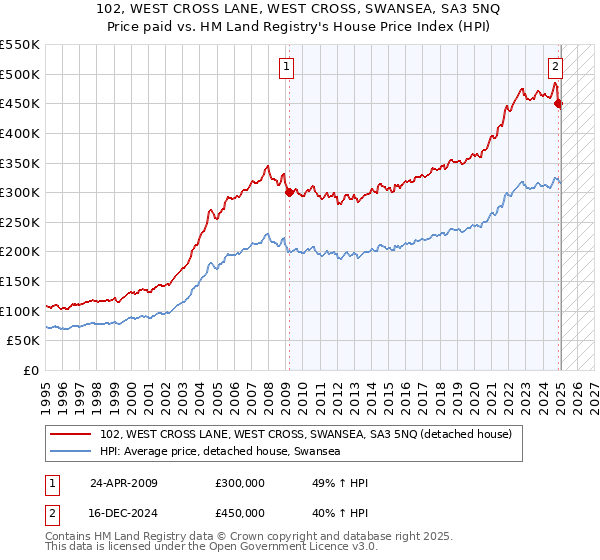 102, WEST CROSS LANE, WEST CROSS, SWANSEA, SA3 5NQ: Price paid vs HM Land Registry's House Price Index