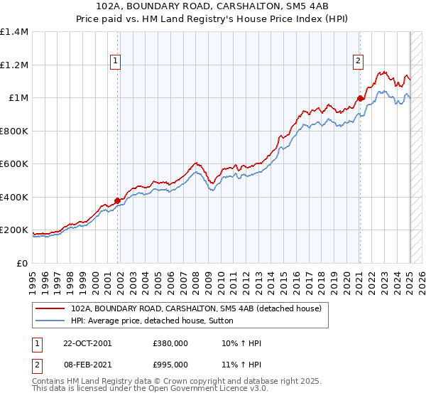 102A, BOUNDARY ROAD, CARSHALTON, SM5 4AB: Price paid vs HM Land Registry's House Price Index