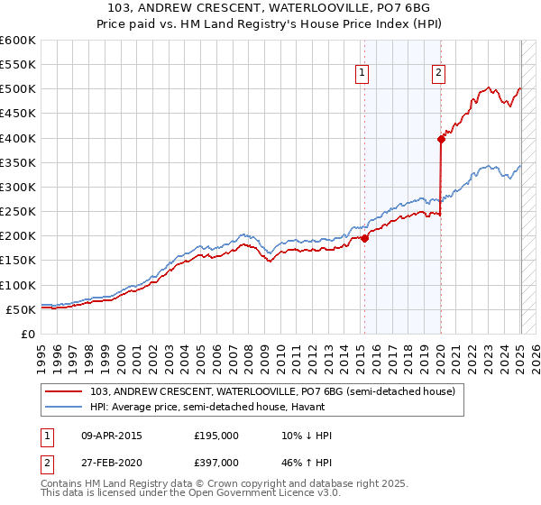 103, ANDREW CRESCENT, WATERLOOVILLE, PO7 6BG: Price paid vs HM Land Registry's House Price Index