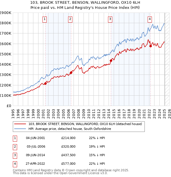 103, BROOK STREET, BENSON, WALLINGFORD, OX10 6LH: Price paid vs HM Land Registry's House Price Index