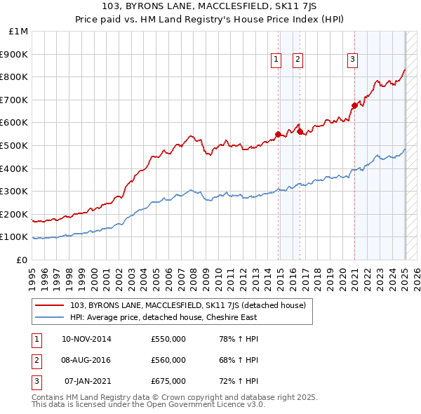 103, BYRONS LANE, MACCLESFIELD, SK11 7JS: Price paid vs HM Land Registry's House Price Index