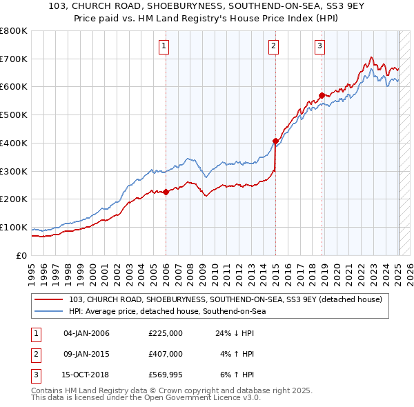 103, CHURCH ROAD, SHOEBURYNESS, SOUTHEND-ON-SEA, SS3 9EY: Price paid vs HM Land Registry's House Price Index