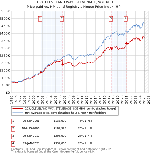 103, CLEVELAND WAY, STEVENAGE, SG1 6BH: Price paid vs HM Land Registry's House Price Index