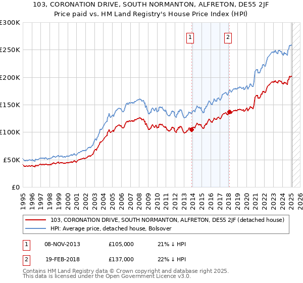 103, CORONATION DRIVE, SOUTH NORMANTON, ALFRETON, DE55 2JF: Price paid vs HM Land Registry's House Price Index