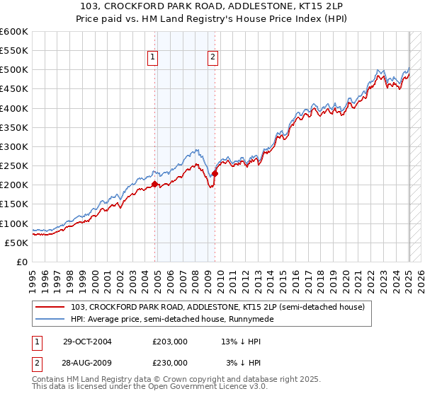 103, CROCKFORD PARK ROAD, ADDLESTONE, KT15 2LP: Price paid vs HM Land Registry's House Price Index