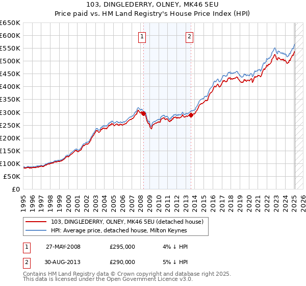 103, DINGLEDERRY, OLNEY, MK46 5EU: Price paid vs HM Land Registry's House Price Index