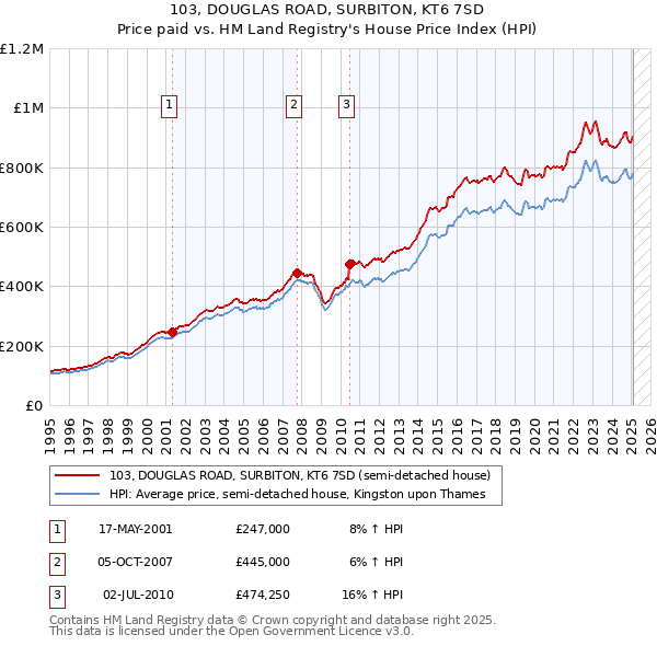 103, DOUGLAS ROAD, SURBITON, KT6 7SD: Price paid vs HM Land Registry's House Price Index