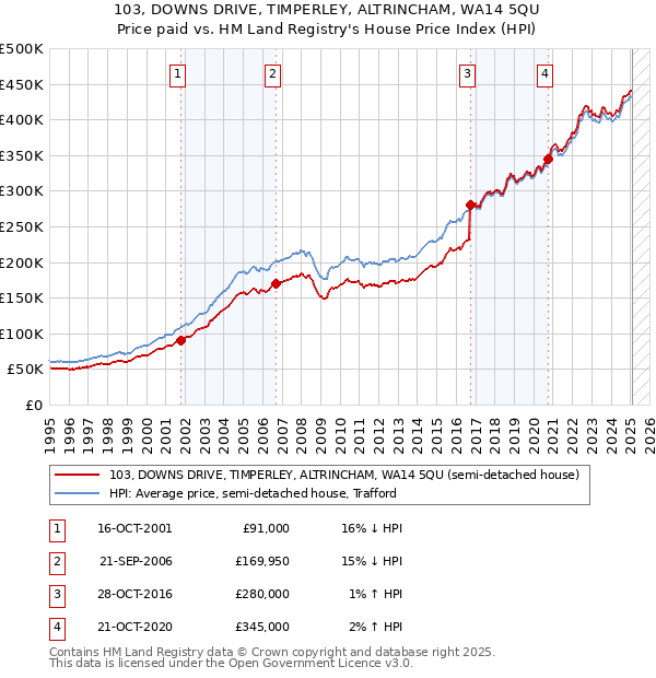 103, DOWNS DRIVE, TIMPERLEY, ALTRINCHAM, WA14 5QU: Price paid vs HM Land Registry's House Price Index