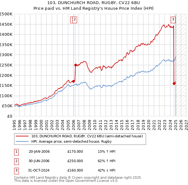 103, DUNCHURCH ROAD, RUGBY, CV22 6BU: Price paid vs HM Land Registry's House Price Index