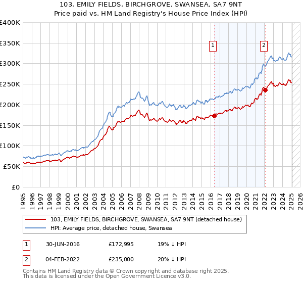 103, EMILY FIELDS, BIRCHGROVE, SWANSEA, SA7 9NT: Price paid vs HM Land Registry's House Price Index