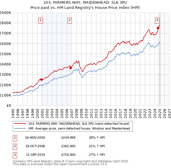 103, FARMERS WAY, MAIDENHEAD, SL6 3PU: Price paid vs HM Land Registry's House Price Index
