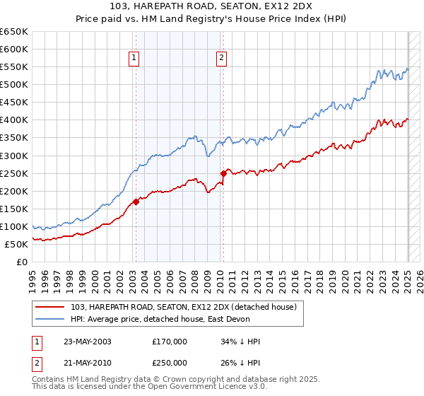 103, HAREPATH ROAD, SEATON, EX12 2DX: Price paid vs HM Land Registry's House Price Index