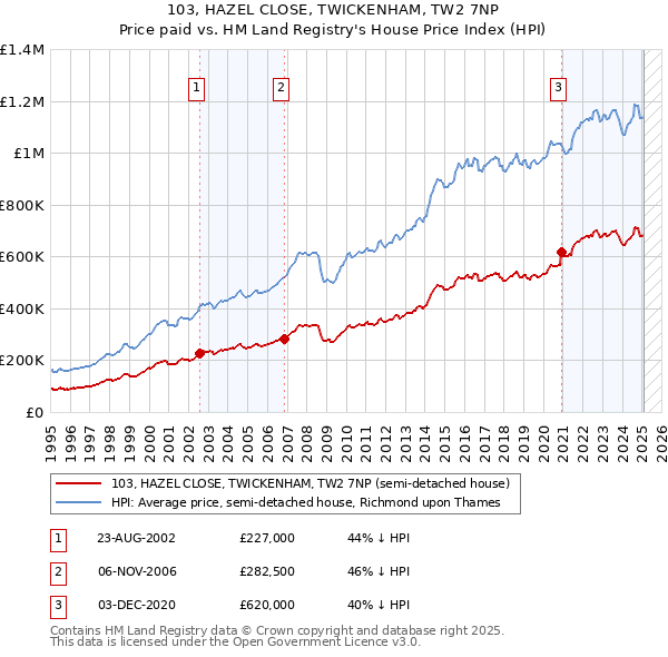 103, HAZEL CLOSE, TWICKENHAM, TW2 7NP: Price paid vs HM Land Registry's House Price Index