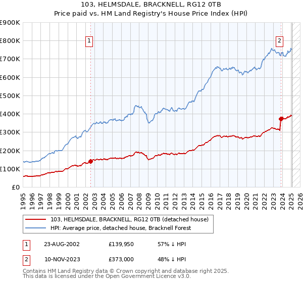103, HELMSDALE, BRACKNELL, RG12 0TB: Price paid vs HM Land Registry's House Price Index