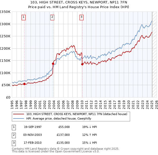 103, HIGH STREET, CROSS KEYS, NEWPORT, NP11 7FN: Price paid vs HM Land Registry's House Price Index