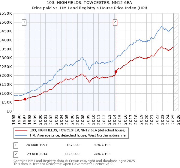103, HIGHFIELDS, TOWCESTER, NN12 6EA: Price paid vs HM Land Registry's House Price Index