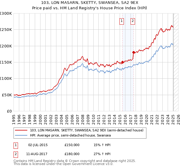 103, LON MASARN, SKETTY, SWANSEA, SA2 9EX: Price paid vs HM Land Registry's House Price Index