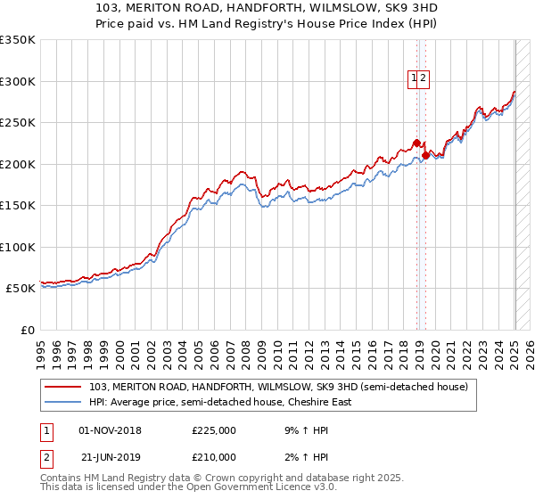 103, MERITON ROAD, HANDFORTH, WILMSLOW, SK9 3HD: Price paid vs HM Land Registry's House Price Index