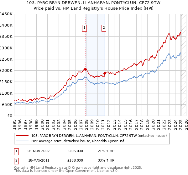103, PARC BRYN DERWEN, LLANHARAN, PONTYCLUN, CF72 9TW: Price paid vs HM Land Registry's House Price Index