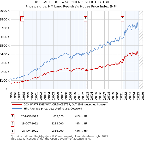 103, PARTRIDGE WAY, CIRENCESTER, GL7 1BH: Price paid vs HM Land Registry's House Price Index