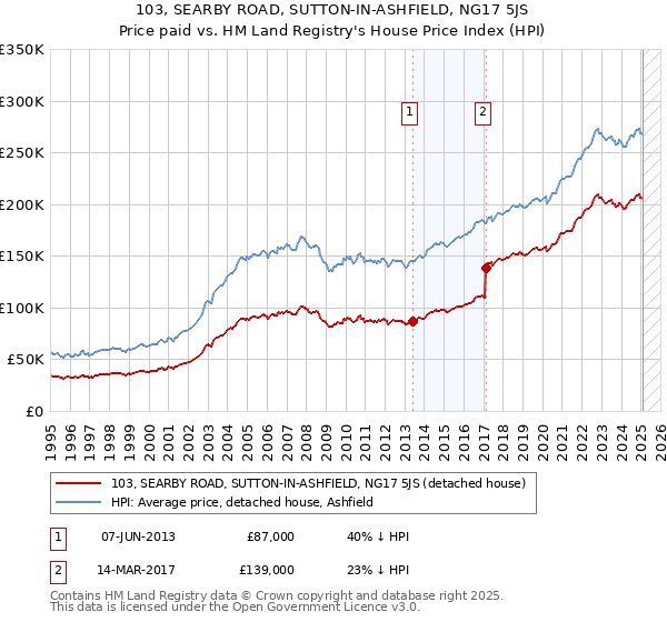 103, SEARBY ROAD, SUTTON-IN-ASHFIELD, NG17 5JS: Price paid vs HM Land Registry's House Price Index