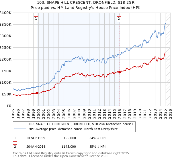 103, SNAPE HILL CRESCENT, DRONFIELD, S18 2GR: Price paid vs HM Land Registry's House Price Index