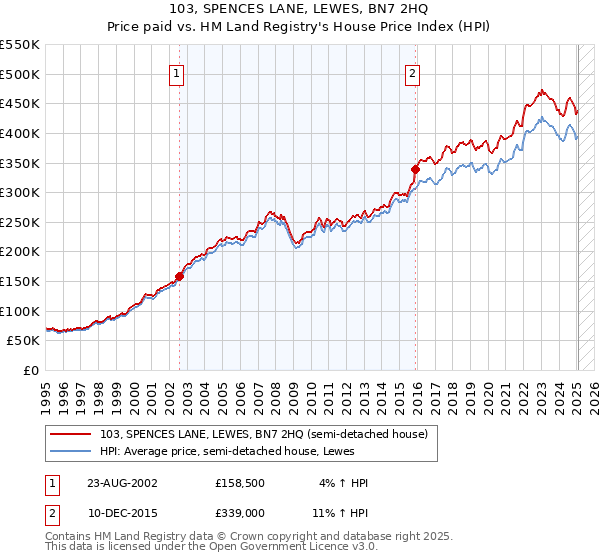 103, SPENCES LANE, LEWES, BN7 2HQ: Price paid vs HM Land Registry's House Price Index