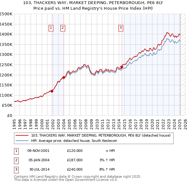 103, THACKERS WAY, MARKET DEEPING, PETERBOROUGH, PE6 8LY: Price paid vs HM Land Registry's House Price Index