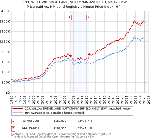 103, WILLOWBRIDGE LANE, SUTTON-IN-ASHFIELD, NG17 1DW: Price paid vs HM Land Registry's House Price Index
