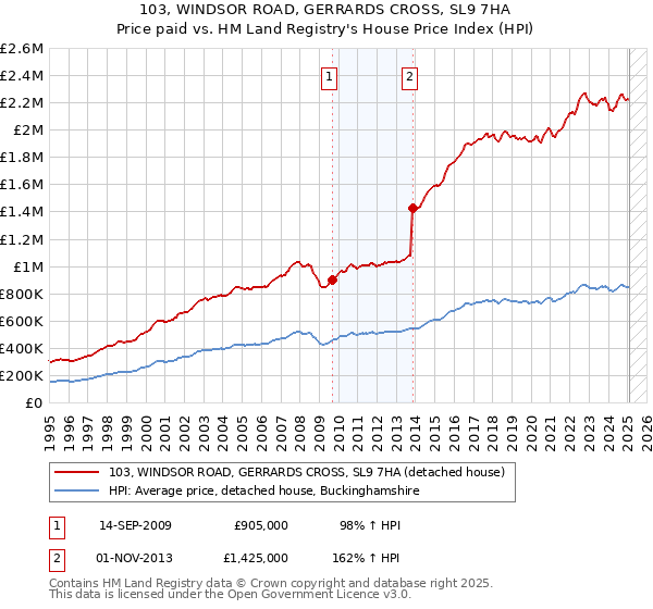 103, WINDSOR ROAD, GERRARDS CROSS, SL9 7HA: Price paid vs HM Land Registry's House Price Index