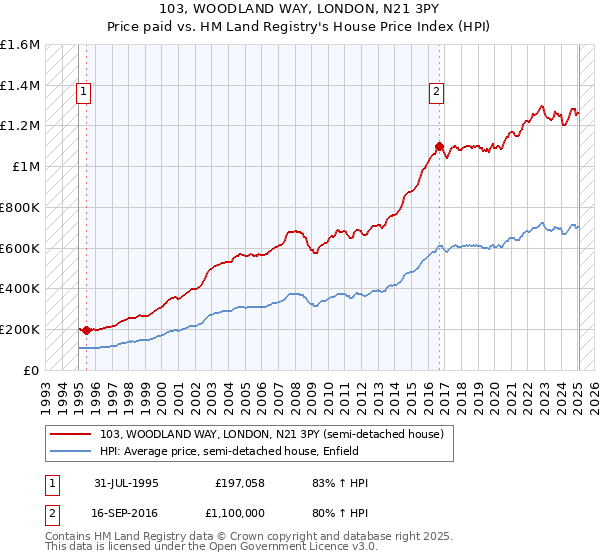103, WOODLAND WAY, LONDON, N21 3PY: Price paid vs HM Land Registry's House Price Index