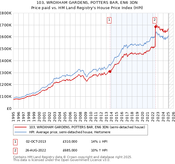 103, WROXHAM GARDENS, POTTERS BAR, EN6 3DN: Price paid vs HM Land Registry's House Price Index