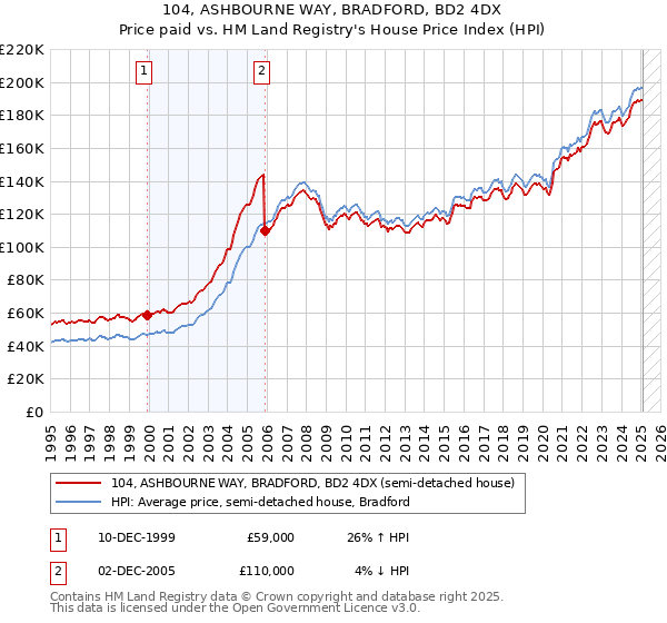 104, ASHBOURNE WAY, BRADFORD, BD2 4DX: Price paid vs HM Land Registry's House Price Index
