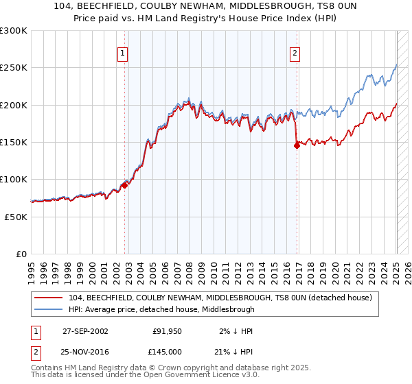 104, BEECHFIELD, COULBY NEWHAM, MIDDLESBROUGH, TS8 0UN: Price paid vs HM Land Registry's House Price Index