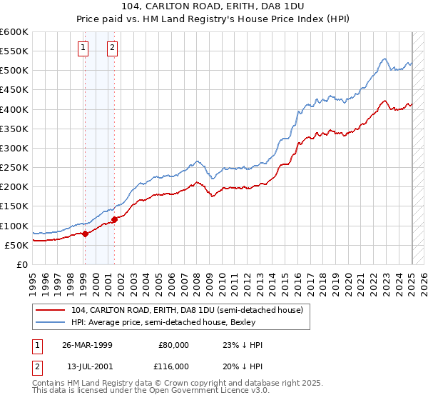 104, CARLTON ROAD, ERITH, DA8 1DU: Price paid vs HM Land Registry's House Price Index