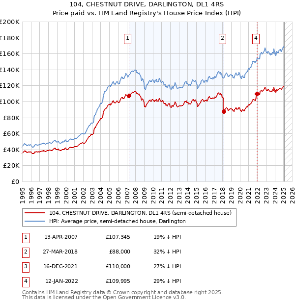 104, CHESTNUT DRIVE, DARLINGTON, DL1 4RS: Price paid vs HM Land Registry's House Price Index