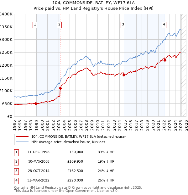 104, COMMONSIDE, BATLEY, WF17 6LA: Price paid vs HM Land Registry's House Price Index