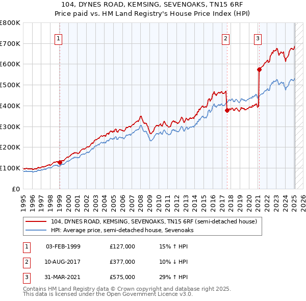 104, DYNES ROAD, KEMSING, SEVENOAKS, TN15 6RF: Price paid vs HM Land Registry's House Price Index