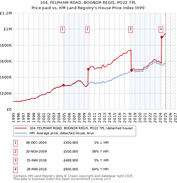 104, FELPHAM ROAD, BOGNOR REGIS, PO22 7PL: Price paid vs HM Land Registry's House Price Index